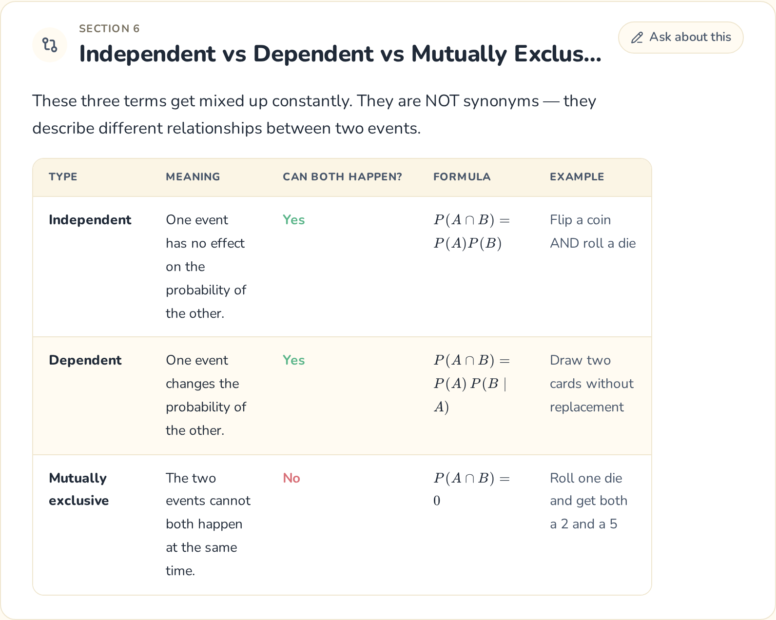 A comparison table contrasting independent, dependent, and mutually exclusive events across meaning, formula, and example.